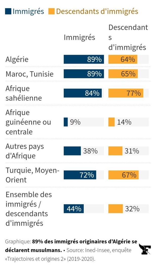 المرصد الفرنسي للهجرة: الجزائريون أكثر المهاجرين تمسكا بالهوية الإسلامية