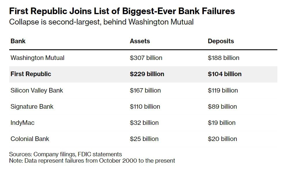 بعد ثاني أكبر انهيار مصرفي في الولايات المتحدة.. خبير: إفلاس البنوك الأمريكية سيستمر