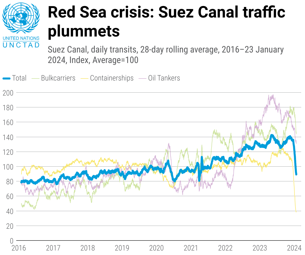 يؤثر على أسعار السلع في العالم.. تراجع حركة السفن في قناة السويس بنسبة 42%