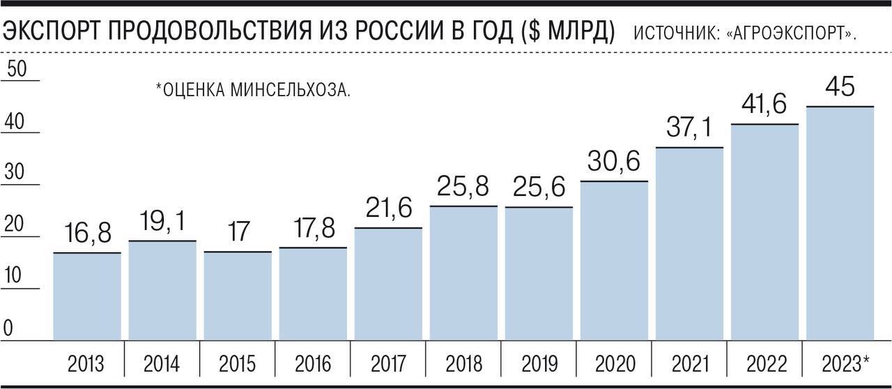 رسم بياني يظهر انجازا كبيرا حققته روسيا في غضون 10 سنوات