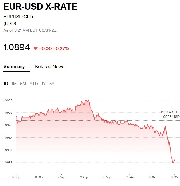 انخفاض اليورو أمام الدولار