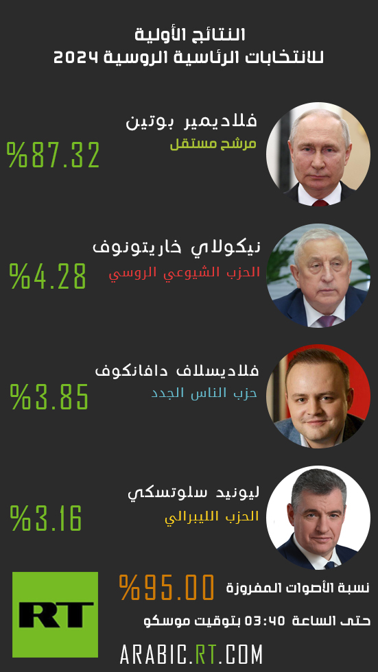 النتائج الأولية للانتخابات الرئاسية لحظة بلحظة.. بوتين يحصل على 87.3% بعد فرز 99.7% من الأصوات