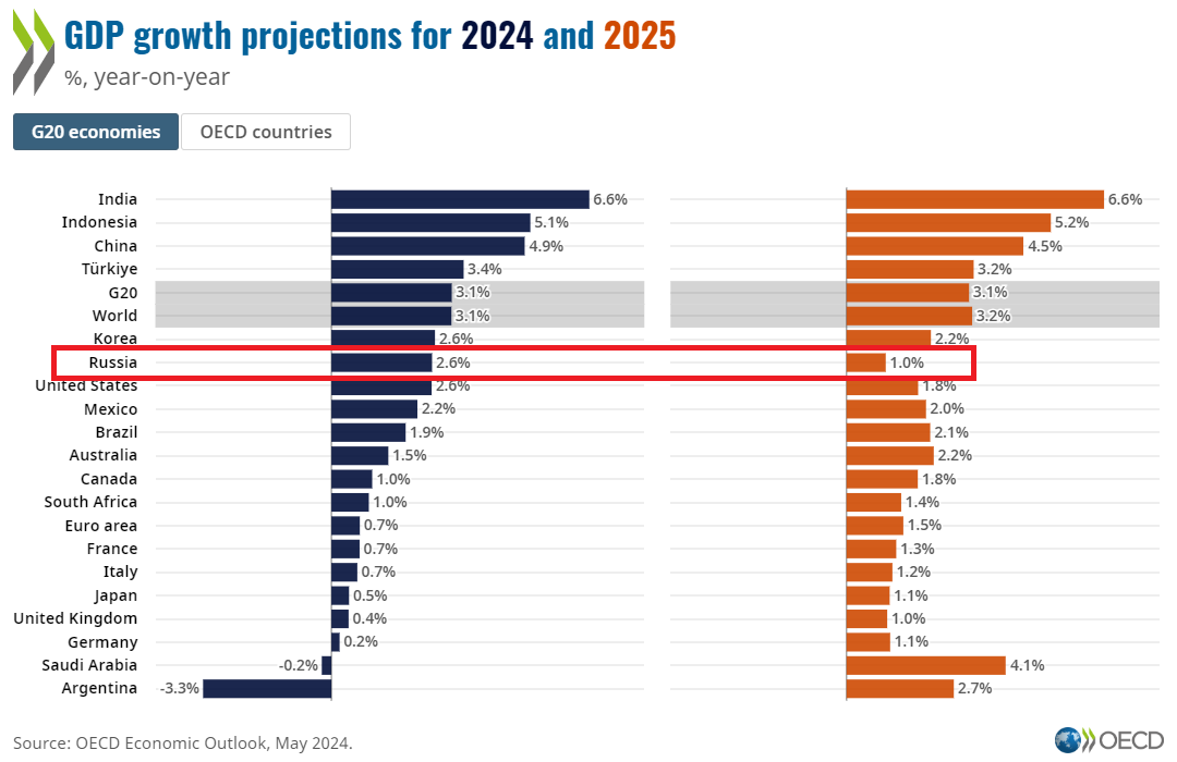 بعد البنك الدولي وصندوق النقد.. مؤسسة دولية تحسن توقعاتها لأداء الاقتصاد الروسي في 2024