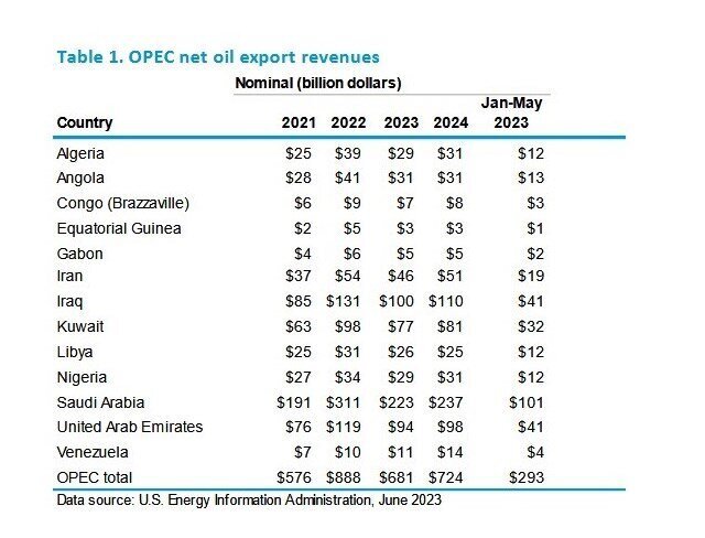 إيران في المرتبة الخامسة بين أعضاء أوبك من حيث عائدات النفط في 5 أشهر بـ2023